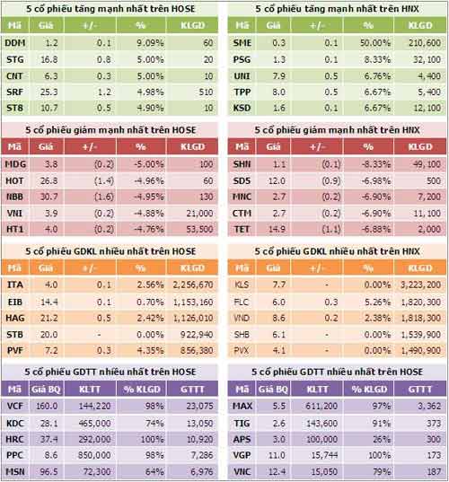 TTCK Chiều 5/10: GAS kéo VN-Index tăng mạnh - 3