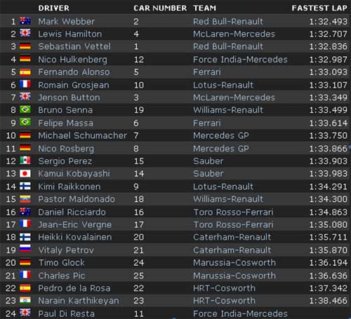 F1 - Chạy thử Japan GP: Tâm điểm Webber - 2