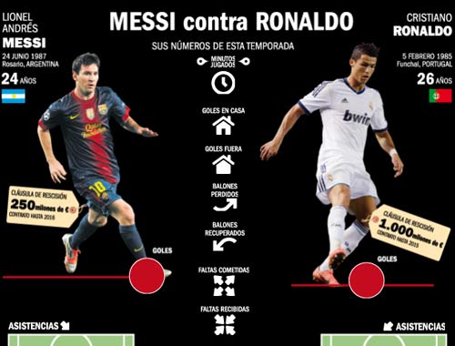 Messi – Ronaldo: Vòng đối mặt cho QBV - 2