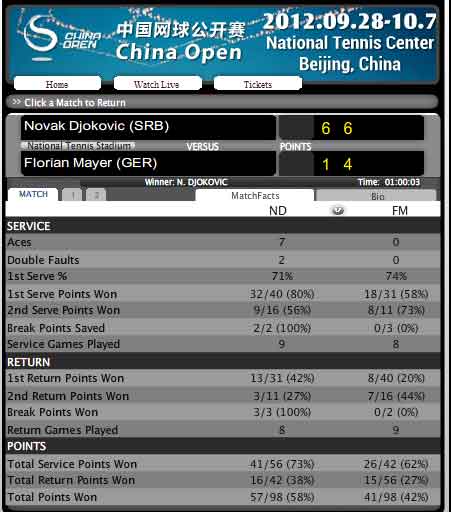 Djokovic - Mayer: Thần tốc (BK China Open) - 2