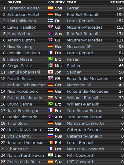 F1 - Japanese GP: Vẫn là Vettel - 3