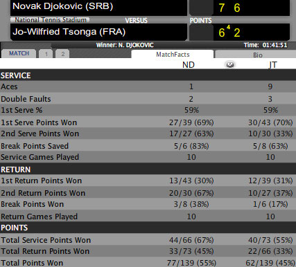 Djokovic - Tsonga: "Gangnam Style" ở Bắc Kinh (Video CK China Open) - 2