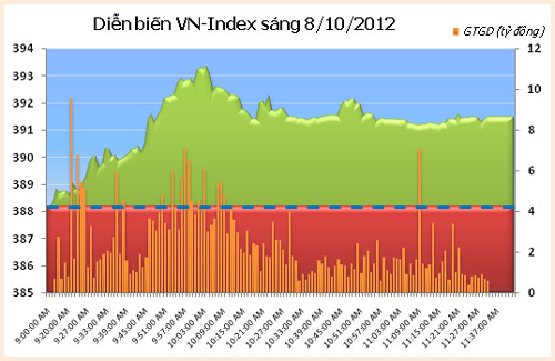 TTCK sáng 8/10: VN-Index vượt mốc 390 điểm - 1