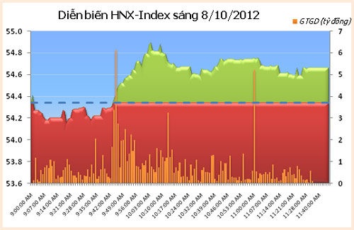 TTCK sáng 8/10: VN-Index vượt mốc 390 điểm - 2