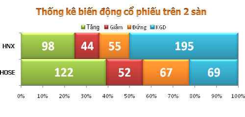 TTCK sáng 8/10: VN-Index vượt mốc 390 điểm - 3