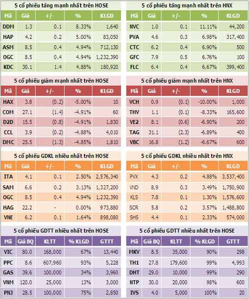 TTCK sáng 8/10: VN-Index vượt mốc 390 điểm - 4