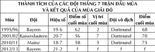 Bayern khởi đầu ấn tượng nhất lịch sử Bundesliga: Sau kỷ lục sẽ là gì? - 2