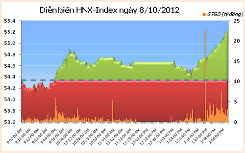TTCK chiều 8/10: Khởi sắc - 2