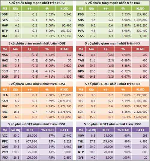 TTCK chiều 8/10: Khởi sắc - 3