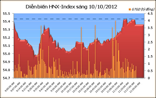 TTCK sáng 10/10: Bluechip giữ màu xanh cho thị trường - 2