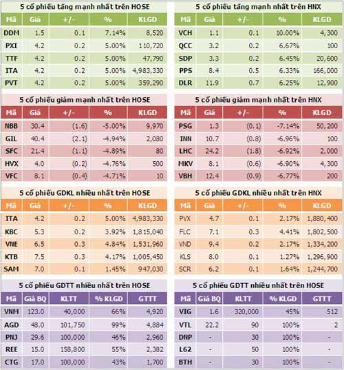 TTCK sáng 10/10: Bluechip giữ màu xanh cho thị trường - 4