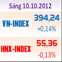 Tài chính - Bất động sản - TTCK sáng 10/10: Bluechip giữ màu xanh cho thị trường