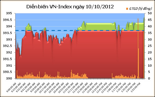 TTCK chiều 10/10: Hai sàn tăng nhẹ - 1