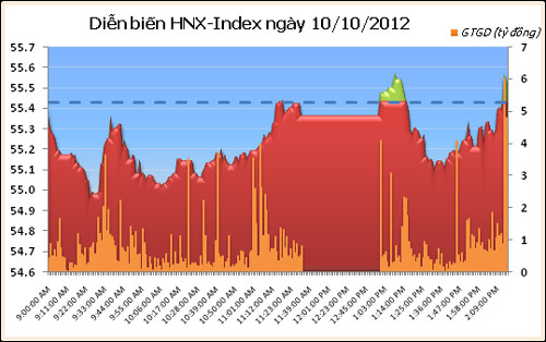 TTCK chiều 10/10: Hai sàn tăng nhẹ - 2