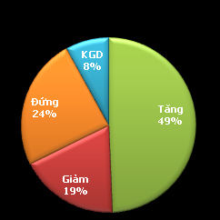 TTCK chiều 10/10: Hai sàn tăng nhẹ - 3
