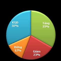 TTCK chiều 10/10: Hai sàn tăng nhẹ - 4