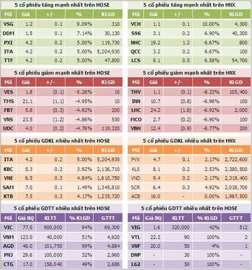 TTCK chiều 10/10: Hai sàn tăng nhẹ - 5