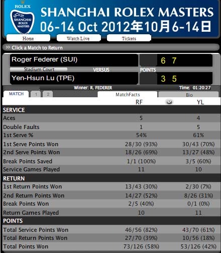 Federer – Lu: Vượt chướng ngại vật (Thượng Hải Masters) - 2
