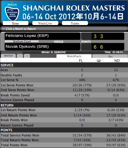 Djokovic – Lopez: Gọn gàng (Thượng Hải Masters) - 2
