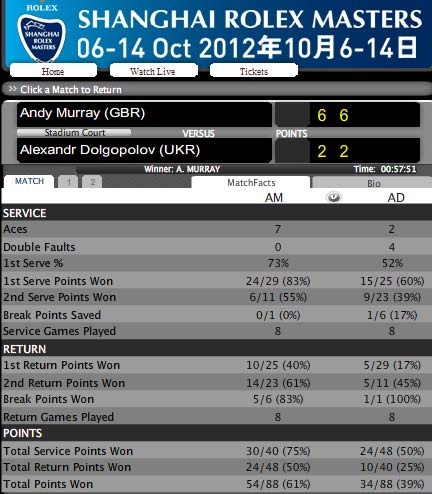 Murray – Dolgopolov: Thần tốc (Thượng Hải Masters) - 2