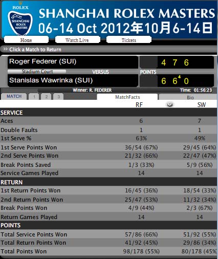 Federer – Wawrinka: Ngược dòng (Thượng Hải Masters) - 2