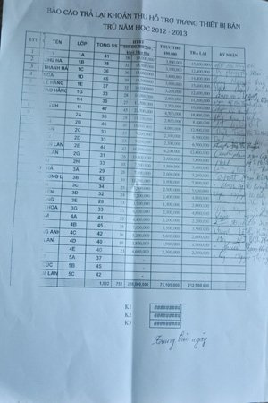 100.000 đồng tiền tự nguyện không đủ hỗ trợ HS - 2