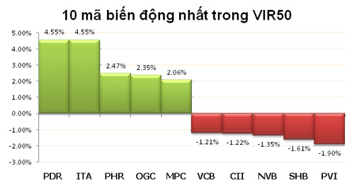 TTCK sáng 12/10: Chưa tìm được động lực - 2