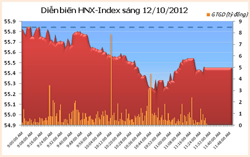 TTCK sáng 12/10: Chưa tìm được động lực - 3