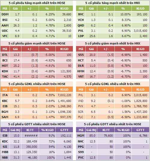TTCK sáng 12/10: Chưa tìm được động lực - 5