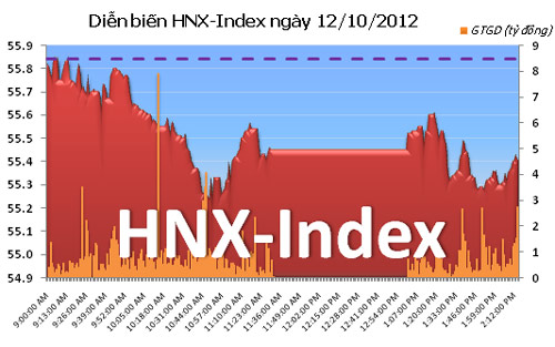 TTCK chiều 12/10: Sắc đỏ bủa vây thị trường - 2