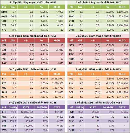 TTCK chiều 12/10: Sắc đỏ bủa vây thị trường - 3
