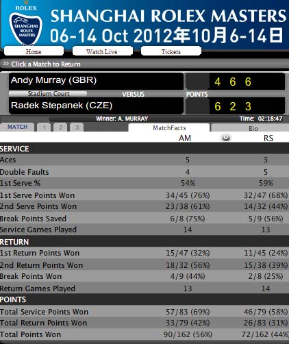 Murray – Stepanek: Bản lĩnh (Thượng Hải Masters) - 2