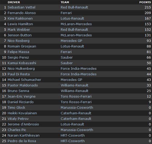 Korean GP: Vettel song hỷ lâm môn - 3