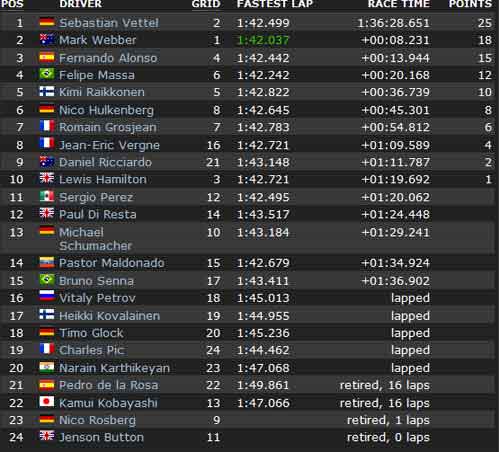 Korean GP: Vettel song hỷ lâm môn - 2