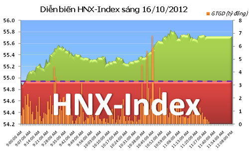 TTCK sáng 16/10: Sắc xanh trở lại - 2