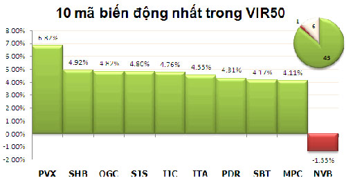 TTCK sáng 16/10: Sắc xanh trở lại - 3