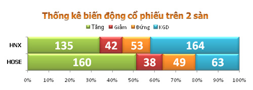 TTCK sáng 16/10: Sắc xanh trở lại - 4