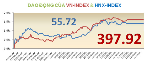 TTCK sáng 16/10: Sắc xanh trở lại - 5