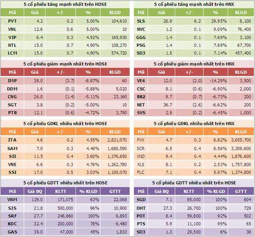 TTCK sáng 16/10: Sắc xanh trở lại - 6