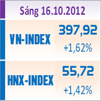 Tài chính - Bất động sản - TTCK sáng 16/10: Sắc xanh trở lại