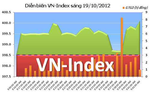 TTCK sáng 19/10: VN-Index nỗ lực tăng điểm - 1