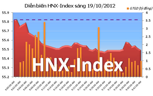 TTCK sáng 19/10: VN-Index nỗ lực tăng điểm - 2