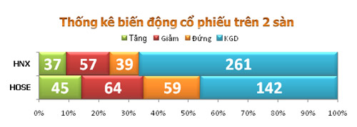 TTCK sáng 19/10: VN-Index nỗ lực tăng điểm - 3