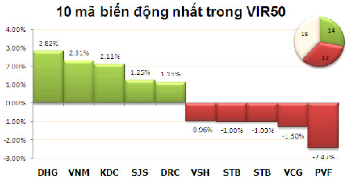 TTCK sáng 19/10: VN-Index nỗ lực tăng điểm - 4