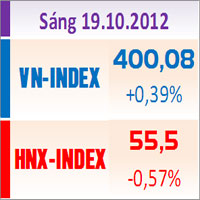 Tài chính - Bất động sản - TTCK sáng 19/10: VN-Index nỗ lực tăng điểm
