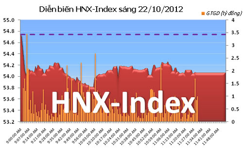 TTCK sáng 22/10: Sắc đỏ chiếm ưu thế - 2