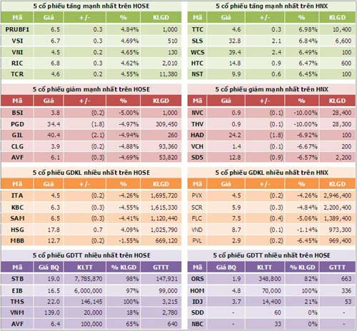 TTCK sáng 22/10: Sắc đỏ chiếm ưu thế - 3
