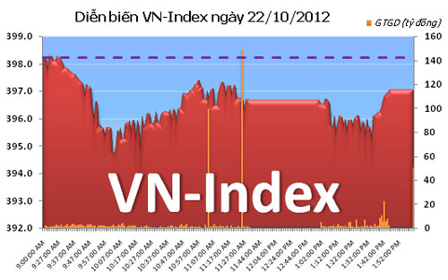 TTCK chiều 22/10: Gần 40% cổ phiếu giảm điểm - 1