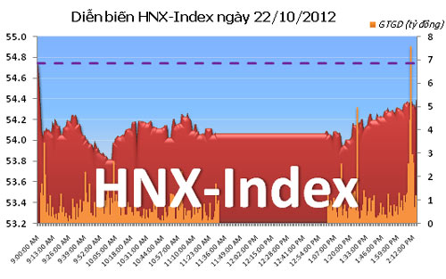 TTCK chiều 22/10: Gần 40% cổ phiếu giảm điểm - 2