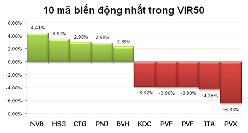 TTCK chiều 22/10: Gần 40% cổ phiếu giảm điểm - 3